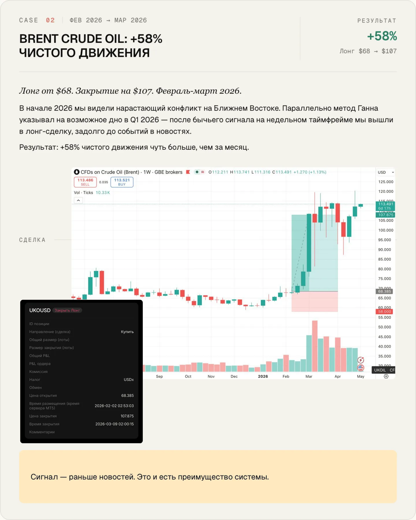 Кейс 02 — нефть Brent +58%